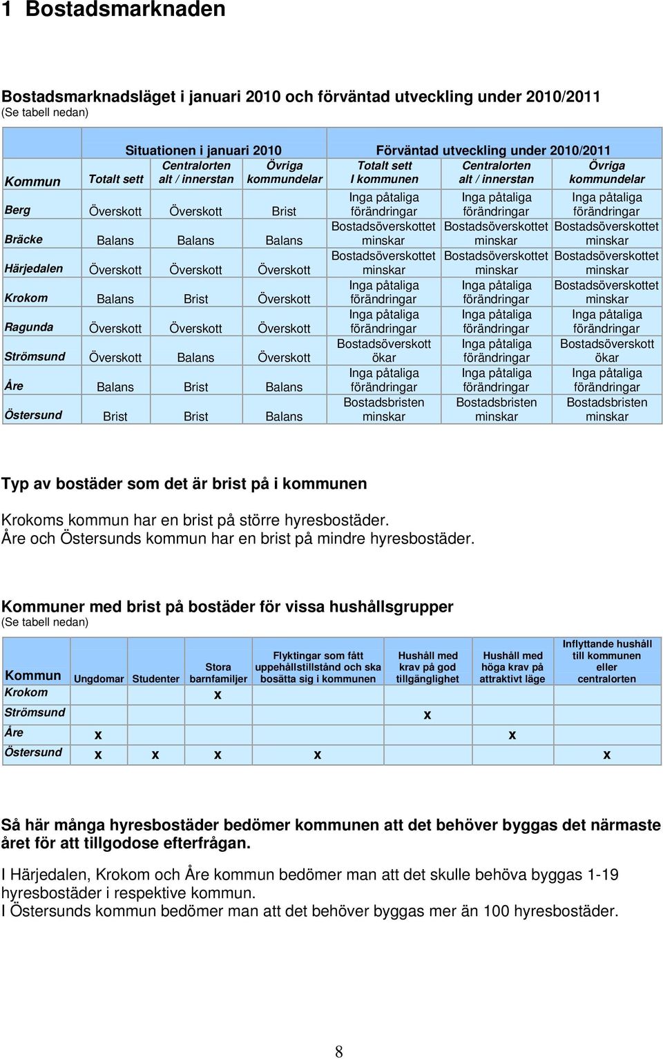 Överskott Överskott Krokom Balans Brist Överskott Ragunda Överskott Överskott Överskott Strömsund Överskott Balans Överskott Åre Balans Brist Balans Östersund Brist Brist Balans Inga påtaliga