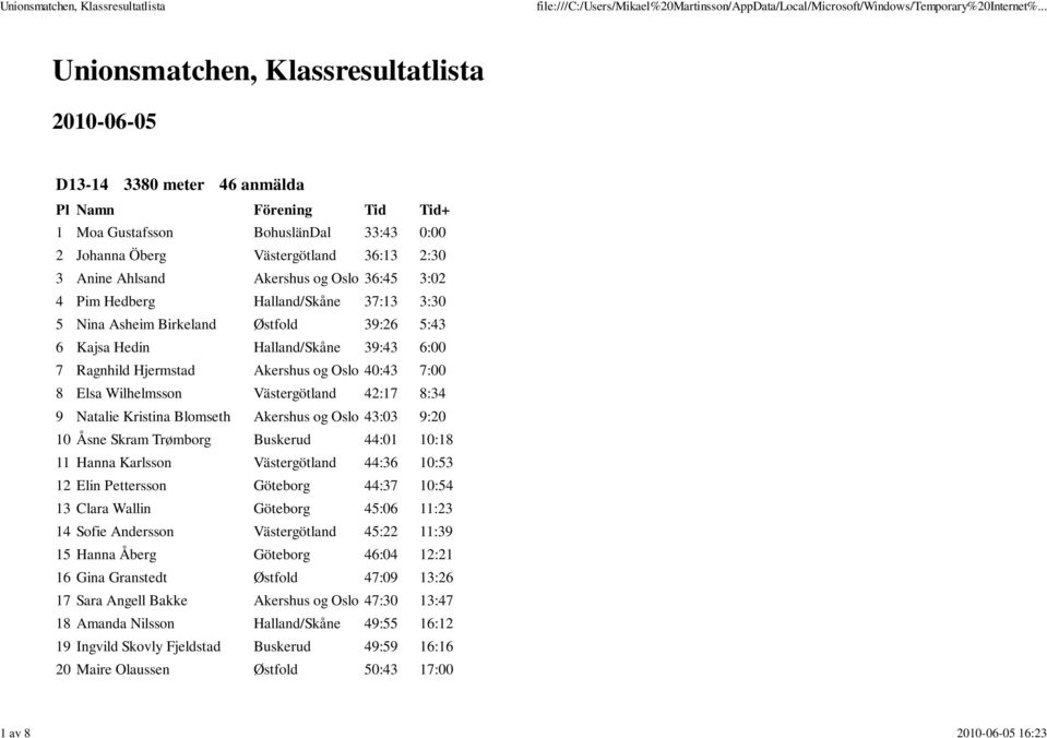 og Oslo 40:43 7:00 8 Elsa Wilhelmsson Västergötland 42:17 8:34 9 Natalie Kristina Blomseth Akershus og Oslo 43:03 9:20 10 Åsne Skram Trømborg Buskerud 44:01 10:18 11 Hanna Karlsson Västergötland