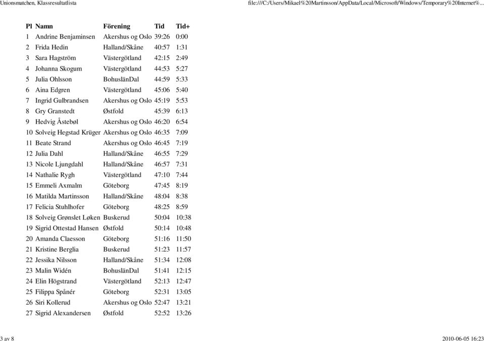 Åstebøl Akershus og Oslo 46:20 6:54 10 Solveig Hegstad Krüger Akershus og Oslo 46:35 7:09 11 Beate Strand Akershus og Oslo 46:45 7:19 12 Julia Dahl Halland/Skåne 46:55 7:29 13 Nicole Ljungdahl