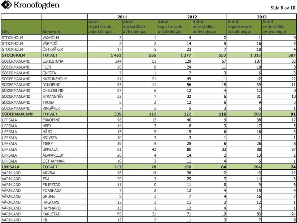 SÖDERMANLAND STRÄNGNÄS 32 7 32 6 31 10 SÖDERMANLAND TROSA 8 2 12 6 9 3 SÖDERMANLAND VINGÅKER 7 5 5 3 5 1 SÖDERMANLAND TOTALT 335 112 322 116 269 91 UPPSALA ENKÖPING 46 12 40 9 38 17 UPPSALA HEBY 14 3
