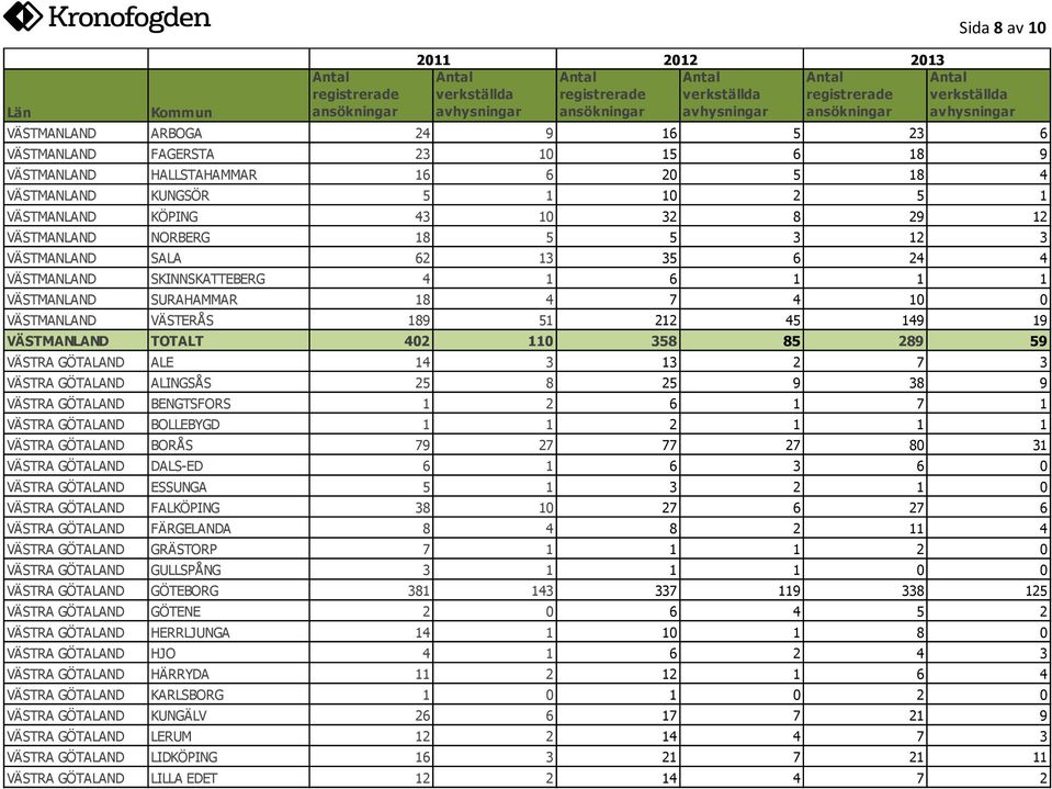 TOTALT 402 110 358 85 289 59 VÄSTRA GÖTALAND ALE 14 3 13 2 7 3 VÄSTRA GÖTALAND ALINGSÅS 25 8 25 9 38 9 VÄSTRA GÖTALAND BENGTSFORS 1 2 6 1 7 1 VÄSTRA GÖTALAND BOLLEBYGD 1 1 2 1 1 1 VÄSTRA GÖTALAND