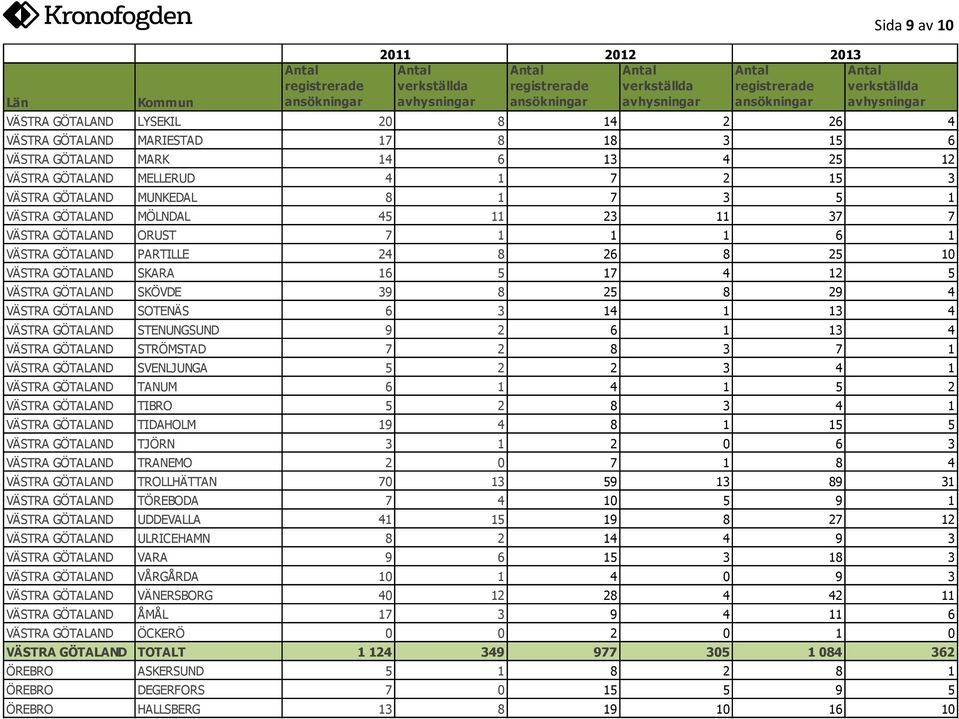VÄSTRA GÖTALAND SOTENÄS 6 3 14 1 13 4 VÄSTRA GÖTALAND STENUNGSUND 9 2 6 1 13 4 VÄSTRA GÖTALAND STRÖMSTAD 7 2 8 3 7 1 VÄSTRA GÖTALAND SVENLJUNGA 5 2 2 3 4 1 VÄSTRA GÖTALAND TANUM 6 1 4 1 5 2 VÄSTRA