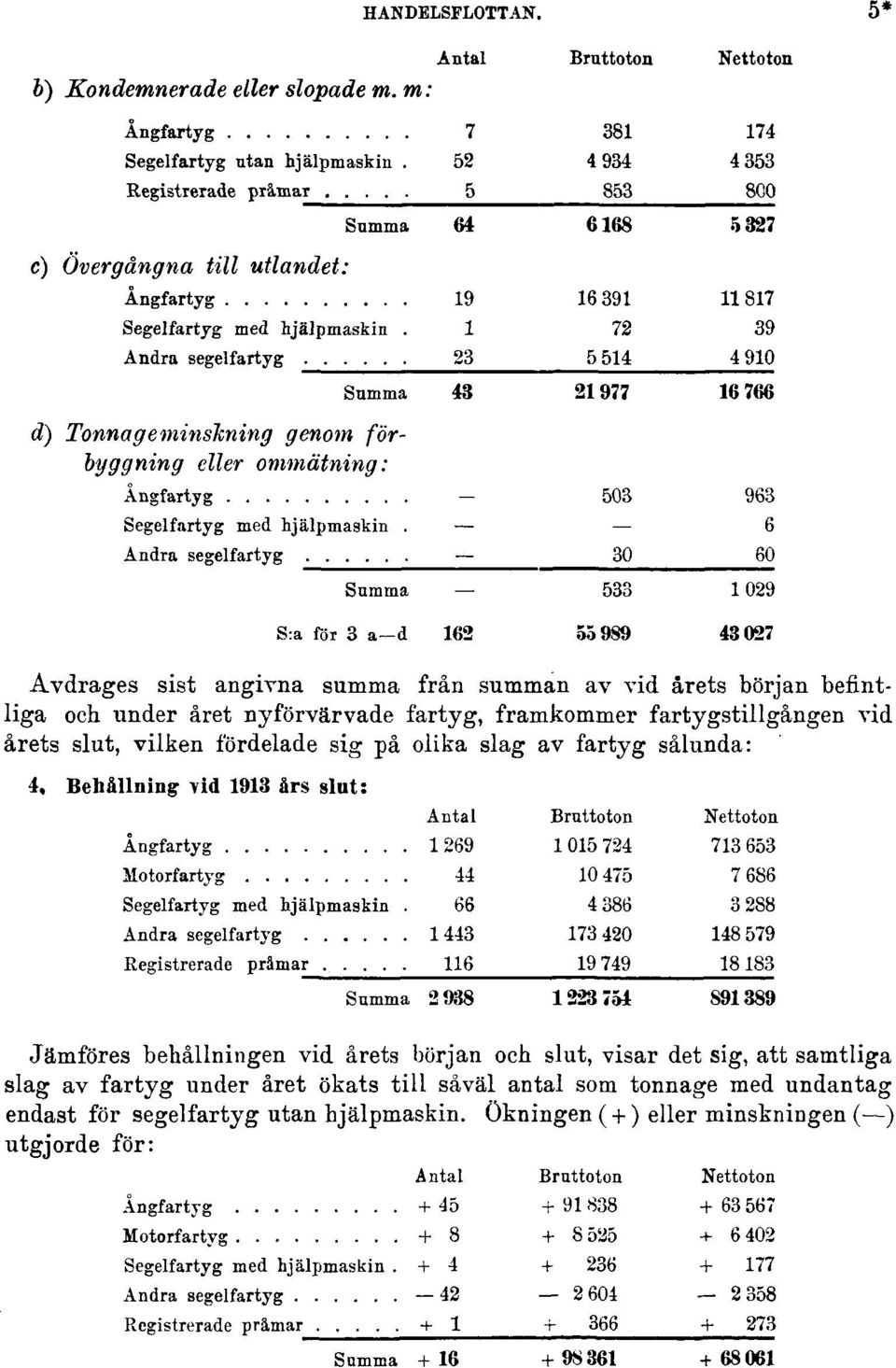 befintliga och under året nyförvärvade fartyg, framkommer fartygstillgången vid årets slut, vilken fördelade sig på olika slag av fartyg sålunda: 4.