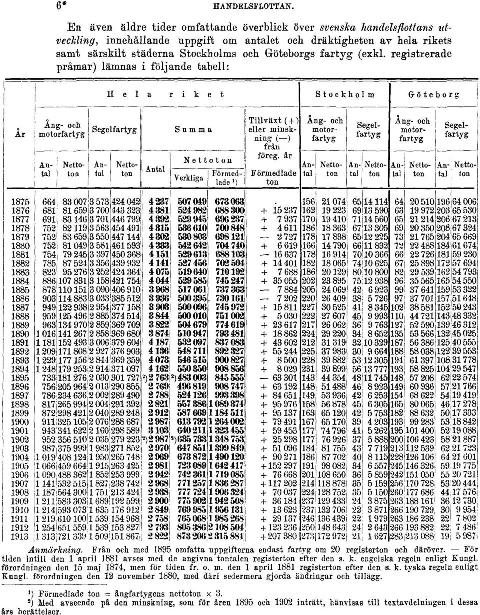 fartyg (exkl. registrerade pråmar) lämnas i följande tabell: Anmärkning. Från och med 1895 omfatta uppgifterna endast fartyg om 20 registerton och däröver.