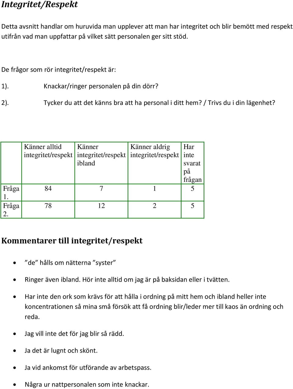 alltid integritet/respekt integritet/respekt ibland aldrig integritet/respekt Har inte svarat på frågan 84 7 1 5 78 12 2 5 Kommentarer till integritet/respekt de hålls om nätterna syster Ringer även