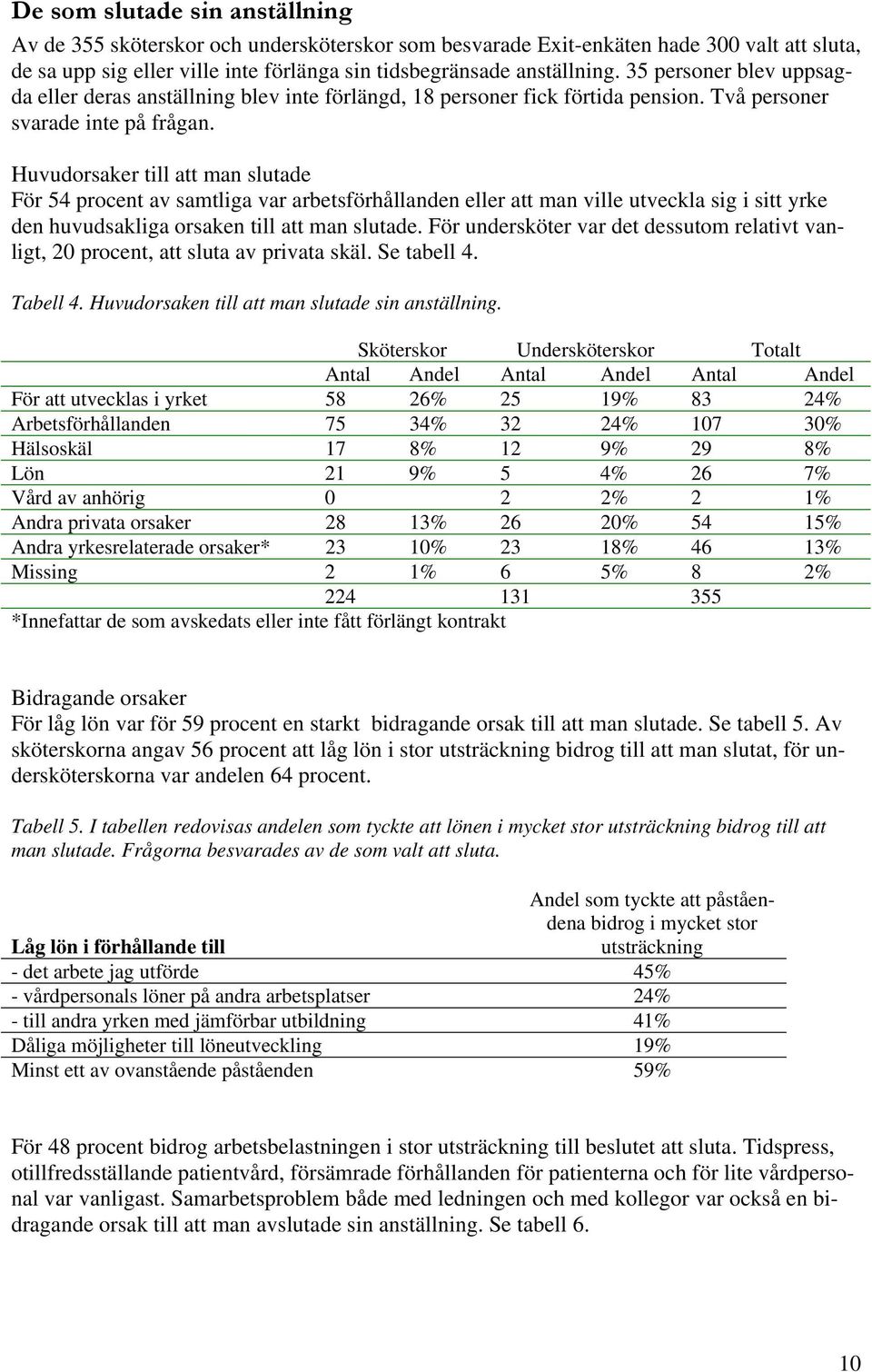 Huvudorsaker till att man slutade För 54 procent av samtliga var arbetsförhållanden eller att man ville utveckla sig i sitt yrke den huvudsakliga orsaken till att man slutade.