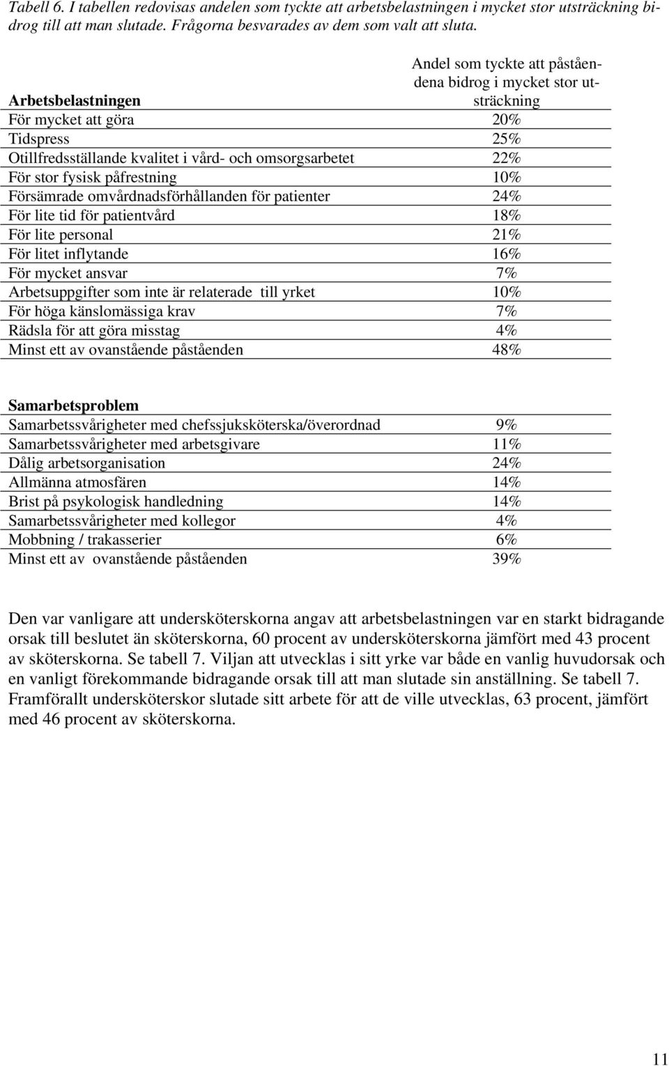 påfrestning 10% Försämrade omvårdnadsförhållanden för patienter 24% För lite tid för patientvård 18% För lite personal 21% För litet inflytande 16% För mycket ansvar 7% Arbetsuppgifter som inte är