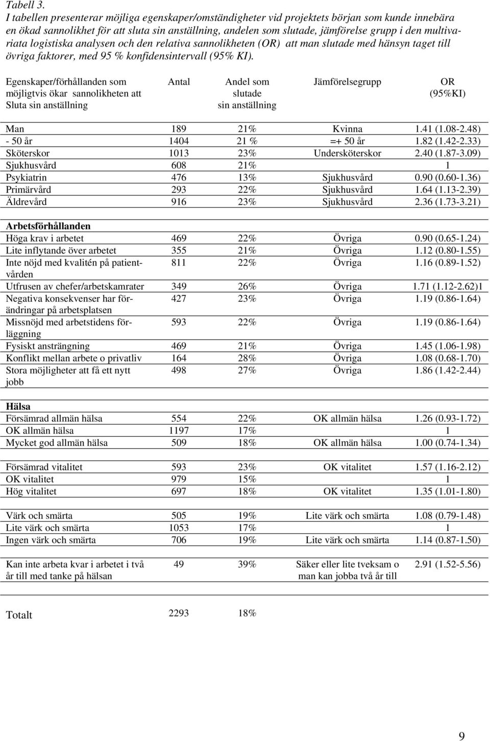 multivariata logistiska analysen och den relativa sannolikheten (OR) att man slutade med hänsyn taget till övriga faktorer, med 95 % konfidensintervall (95% KI).