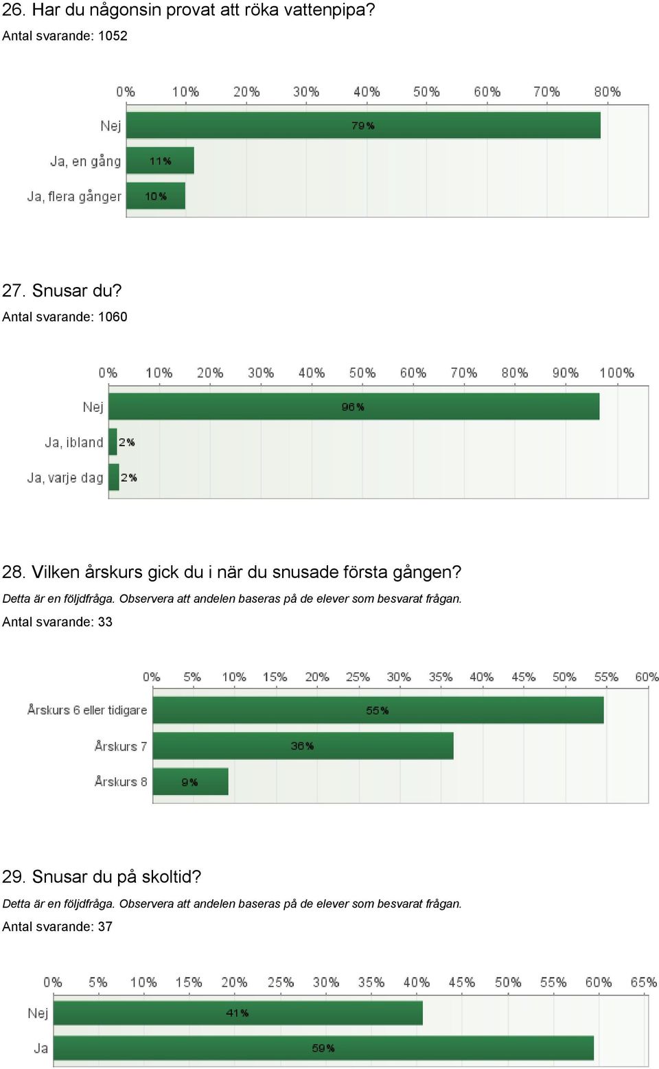 Antal svarande: 1060 28.