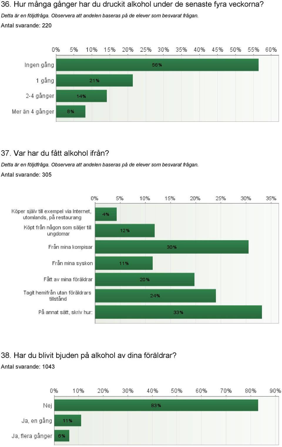 Var har du fått alkohol ifrån? Antal svarande: 305 38.