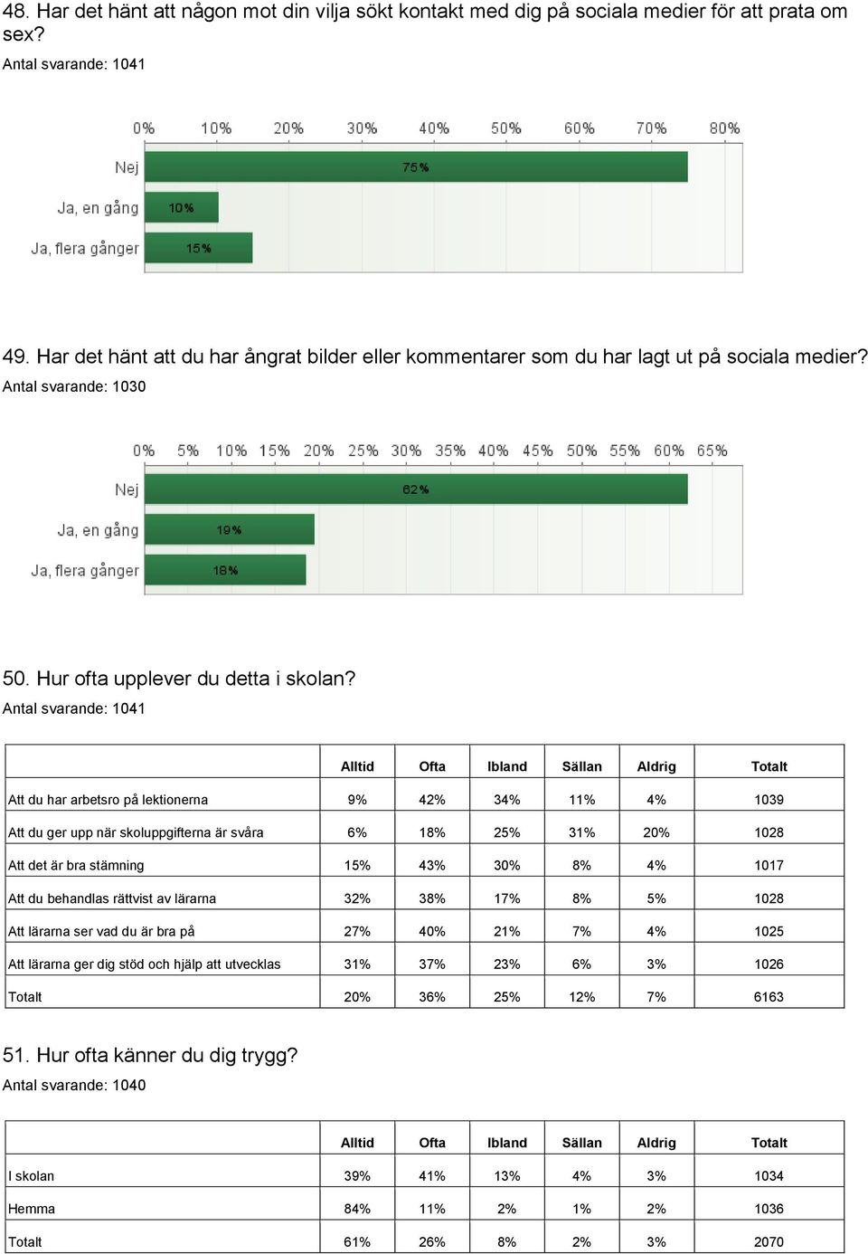 Antal svarande: 1041 Alltid Ofta Ibland Sällan Aldrig Totalt Att du har arbetsro på lektionerna 9% 42% 34% 11% 4% 1039 Att du ger upp när skoluppgifterna är svåra 6% 18% 25% 31% 20% 1028 Att det är