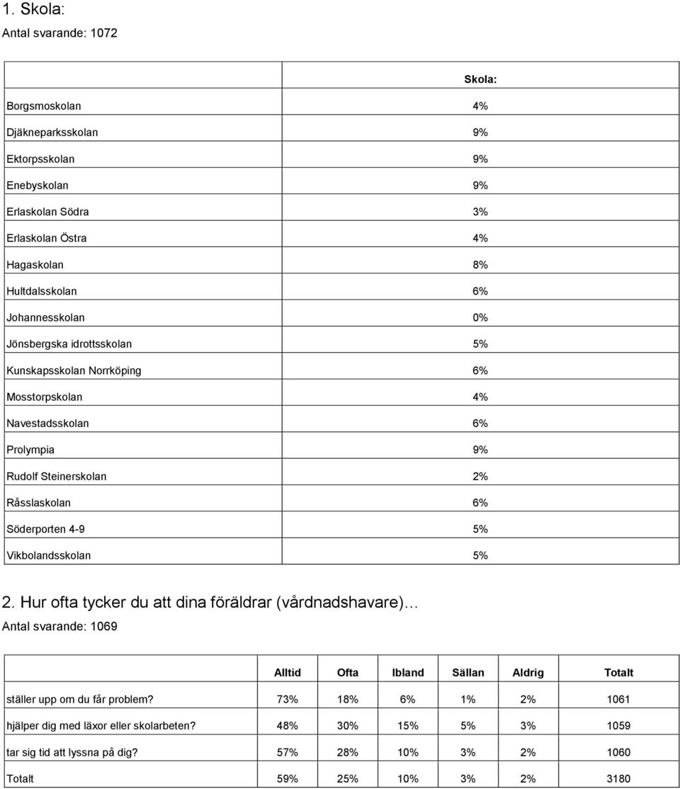 Råsslaskolan 6% Söderporten 4-9 5% Vikbolandsskolan 5% 2.