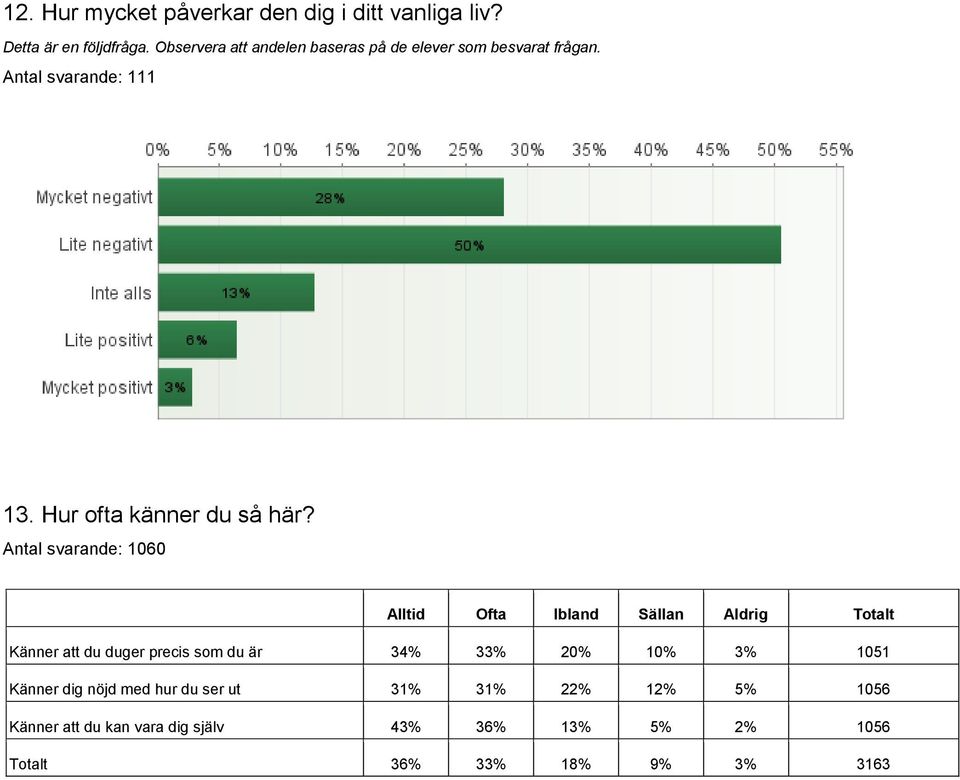 Antal svarande: 1060 Alltid Ofta Ibland Sällan Aldrig Totalt Känner att du duger precis som