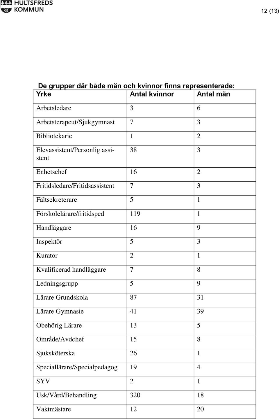 Förskolelärare/fritidsped 119 1 Handläggare 16 9 Inspektör 5 3 Kurator 2 1 Kvalificerad handläggare 7 8 Ledningsgrupp 5 9 Lärare Grundskola 87 31
