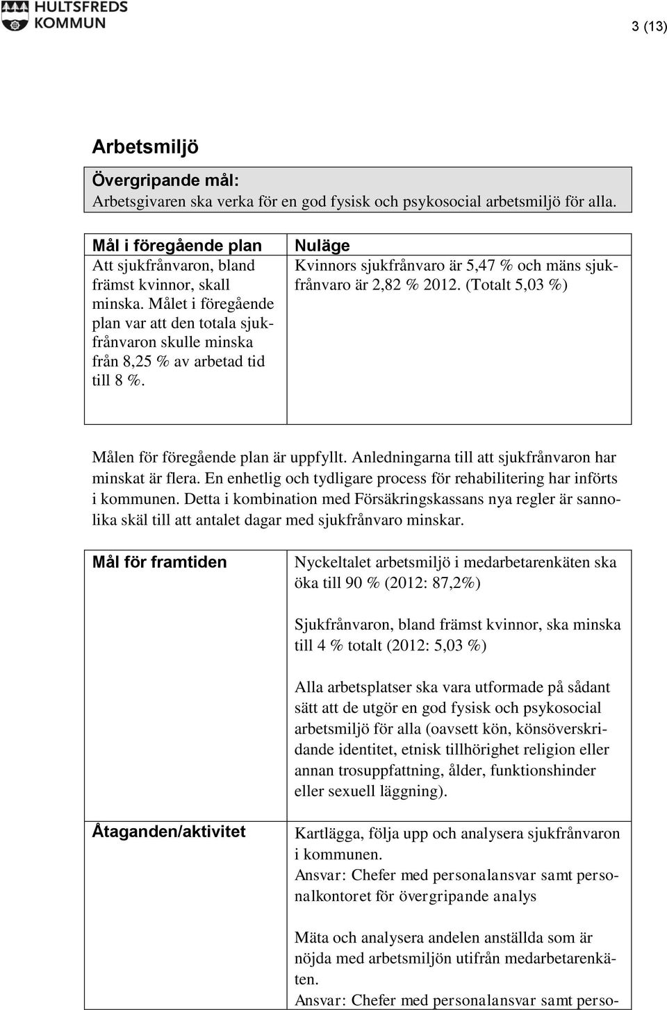 (Totalt 5,03 %) Målen för föregående plan är uppfyllt. Anledningarna till att sjukfrånvaron har minskat är flera. En enhetlig och tydligare process för rehabilitering har införts i kommunen.
