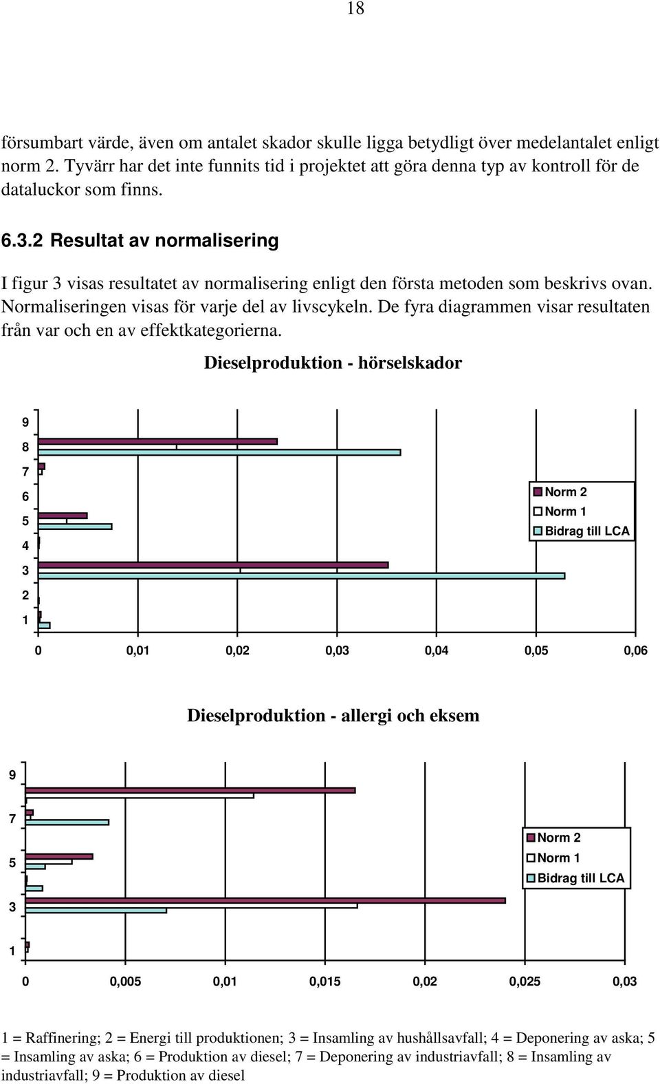 2 Resultat av normalisering I figur 3 visas resultatet av normalisering enligt den första metoden som beskrivs ovan. Normaliseringen visas för varje del av livscykeln.