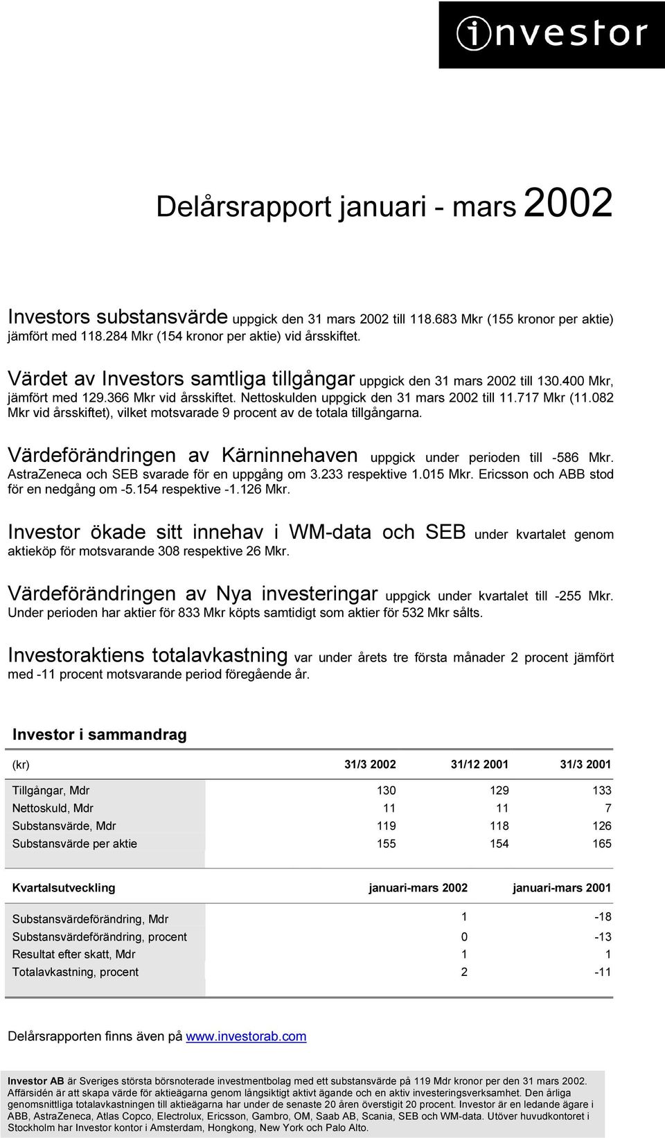 082 Mkr vid årsskiftet), vilket motsvarade 9 procent av de totala tillgångarna. Värdeförändringen av Kärninnehaven uppgick under perioden till -586 Mkr.