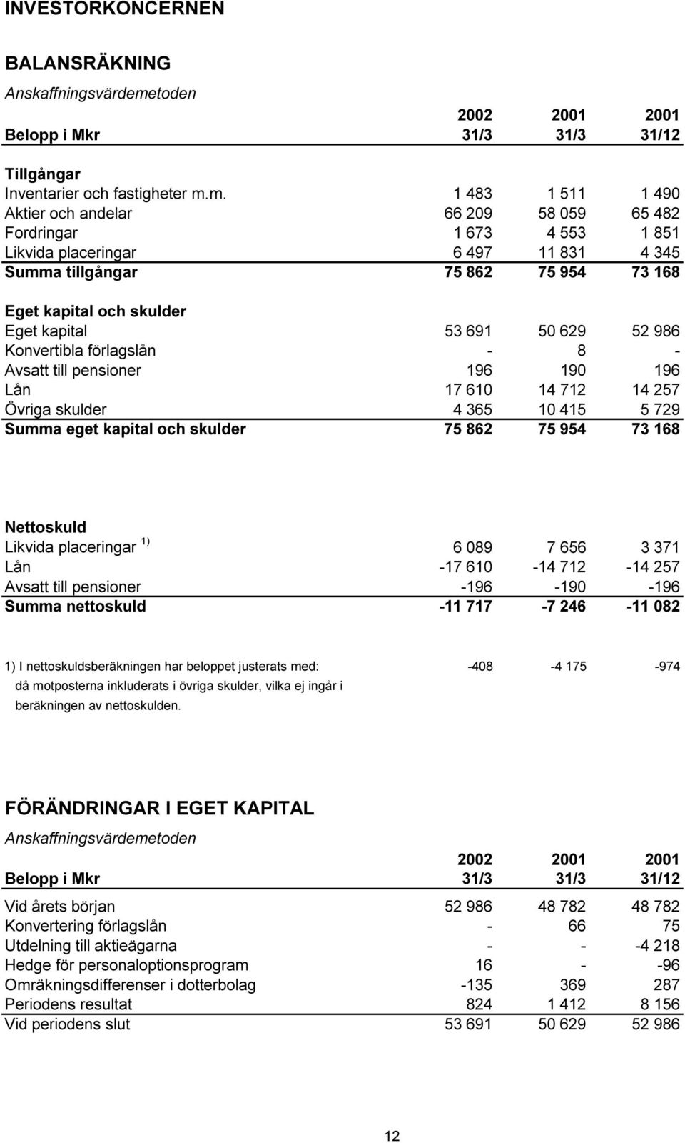 m. 1 483 1 511 1 490 Aktier och andelar 66 209 58 059 65 482 Fordringar 1 673 4 553 1 851 Likvida placeringar 6 497 11 831 4 345 Summa tillgångar 75 862 75 954 73 168 Eget kapital och skulder Eget