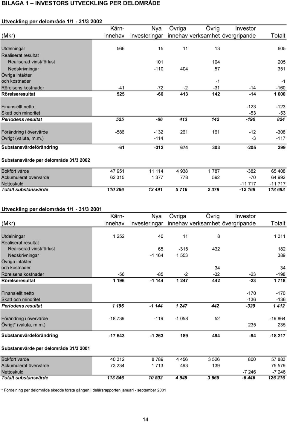 413 142-14 1 000 Finansiellt netto -123-123 Skatt och mi