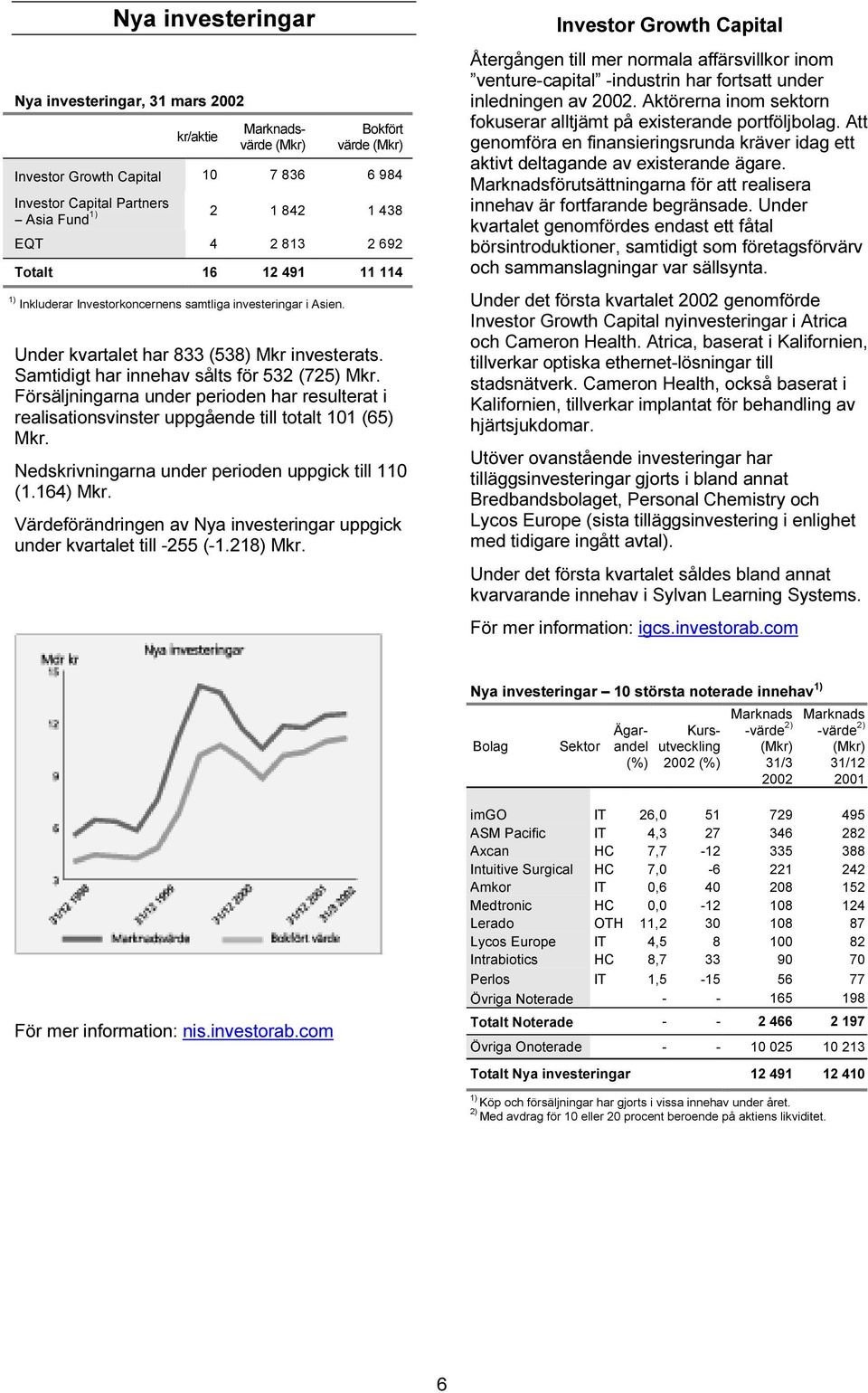 Försäljningarna under perioden har resulterat i realisationsvinster uppgående till totalt 101 (65) Mkr. Nedskrivningarna under perioden uppgick till 110 (1.164) Mkr.