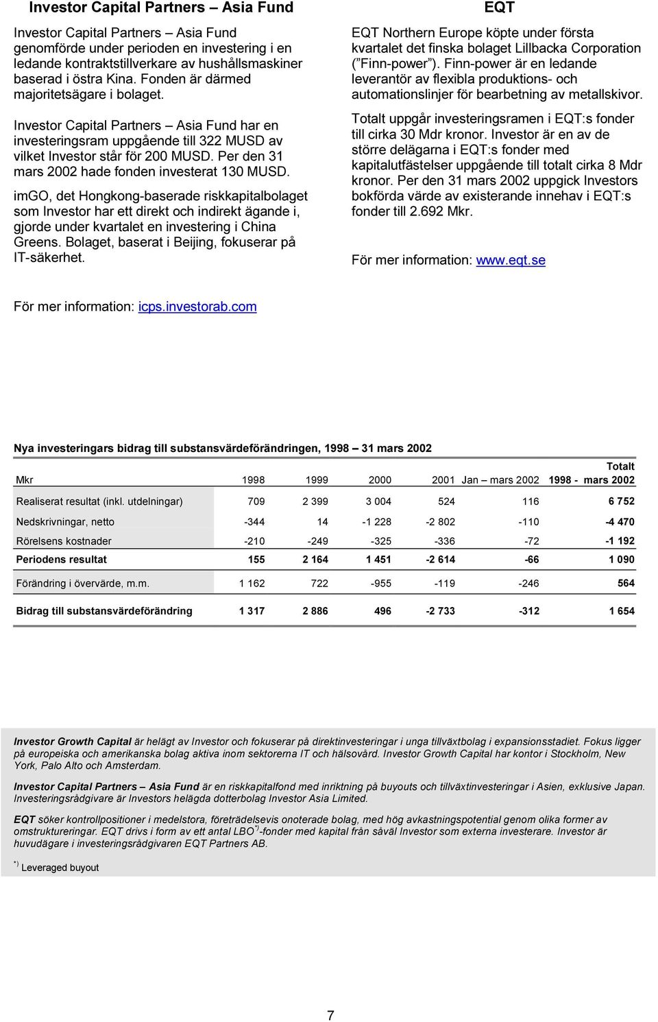 Per den 31 mars 2002 hade fonden investerat 130 MUSD.