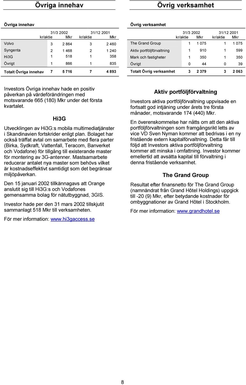 Totalt Övrig verksamhet 3 2 379 3 2 063 Investors Övriga innehav hade en positiv påverkan på värdeförändringen med motsvarande 665 (180) Mkr under det första kvartalet.