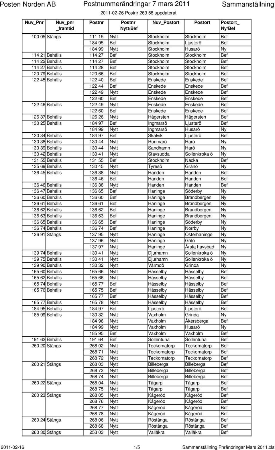 Bef Enskede Enskede Bef 122 49 Nytt Enskede Enskede Bef 122 60 Bef Enskede Enskede Bef 122 46 Behålls 122 49 Nytt Enskede Enskede Bef 122 60 Bef Enskede Enskede Bef 126 37 Behålls 126 26 Nytt