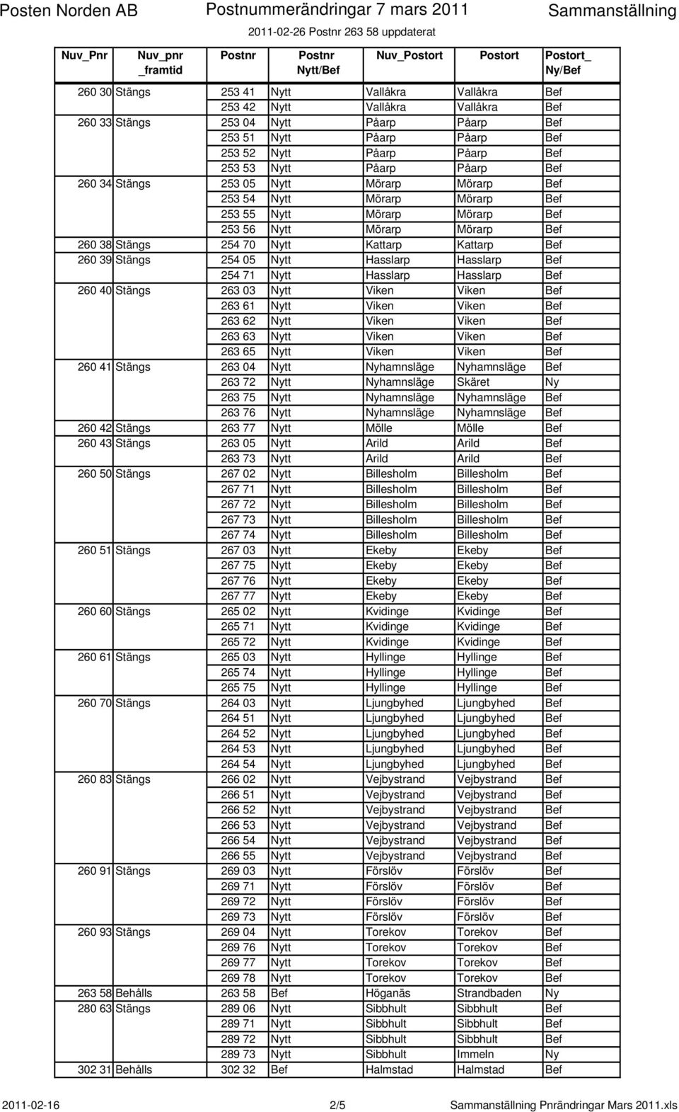 Kattarp Kattarp Bef 260 39 Stängs 254 05 Nytt Hasslarp Hasslarp Bef 254 71 Nytt Hasslarp Hasslarp Bef 260 40 Stängs 263 03 Nytt Viken Viken Bef 263 61 Nytt Viken Viken Bef 263 62 Nytt Viken Viken Bef