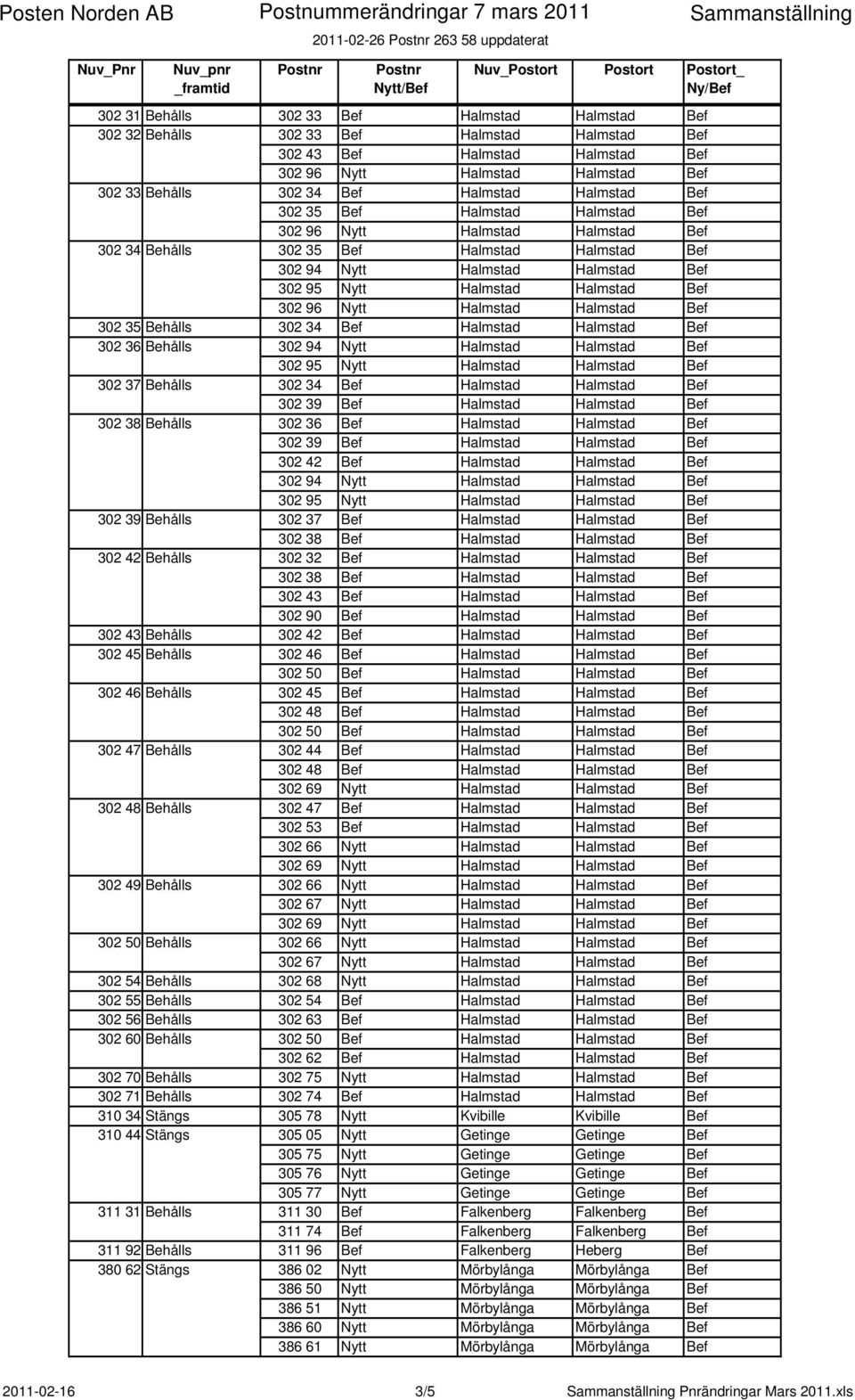 Nytt Halmstad Halmstad Bef 302 37 Behålls 302 34 Bef Halmstad Halmstad Bef 302 39 Bef Halmstad Halmstad Bef 302 38 Behålls 302 36 Bef Halmstad Halmstad Bef 302 39 Bef Halmstad Halmstad Bef 302 42 Bef