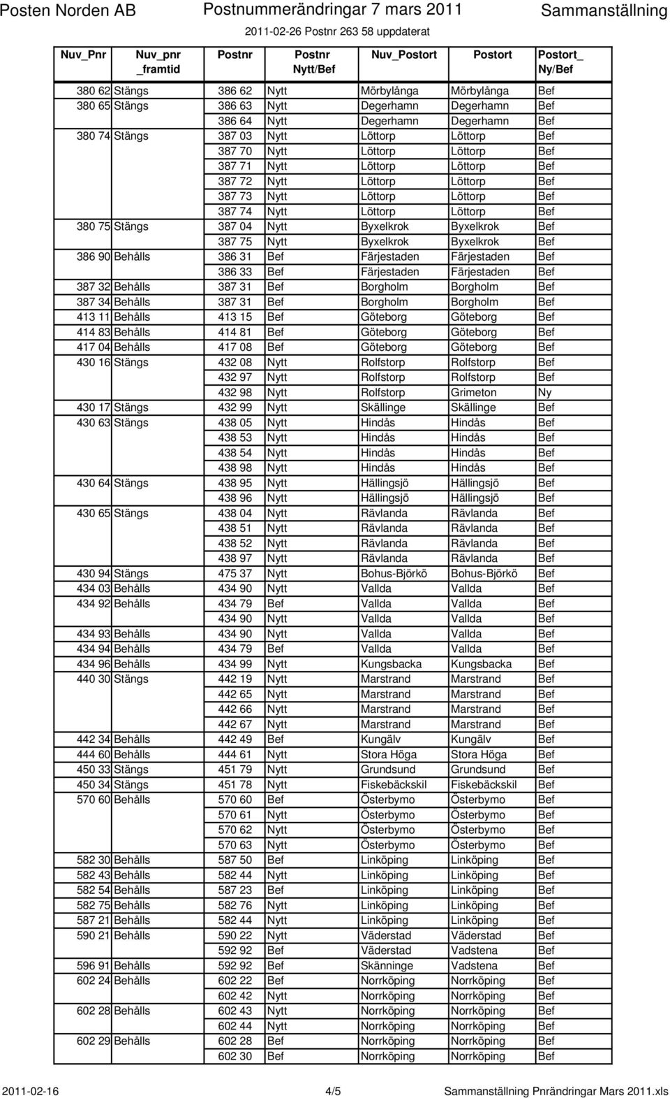 04 Nytt Byxelkrok Byxelkrok Bef 387 75 Nytt Byxelkrok Byxelkrok Bef 386 90 Behålls 386 31 Bef Färjestaden Färjestaden Bef 386 33 Bef Färjestaden Färjestaden Bef 387 32 Behålls 387 31 Bef Borgholm