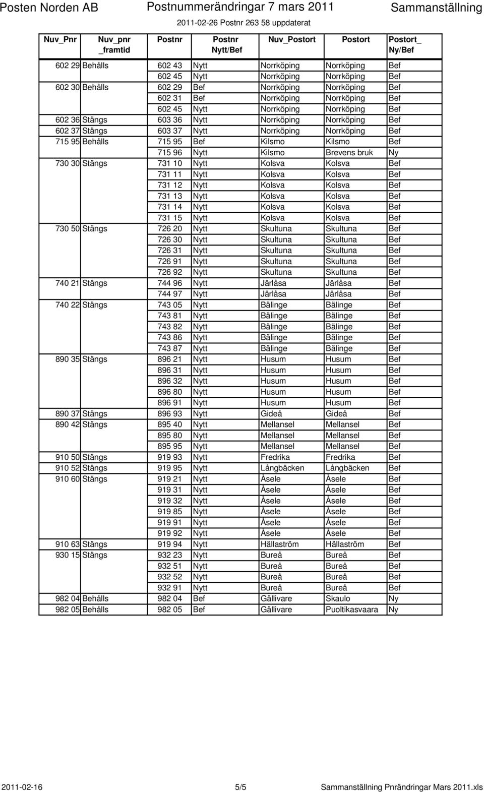 Bef 715 96 Nytt Kilsmo Brevens bruk Ny 730 30 Stängs 731 10 Nytt Kolsva Kolsva Bef 731 11 Nytt Kolsva Kolsva Bef 731 12 Nytt Kolsva Kolsva Bef 731 13 Nytt Kolsva Kolsva Bef 731 14 Nytt Kolsva Kolsva