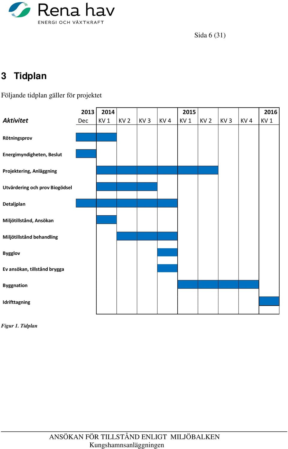 Projektering, Anläggning Utvärdering och prov Biogödsel Detaljplan Miljötillstånd, Ansökan