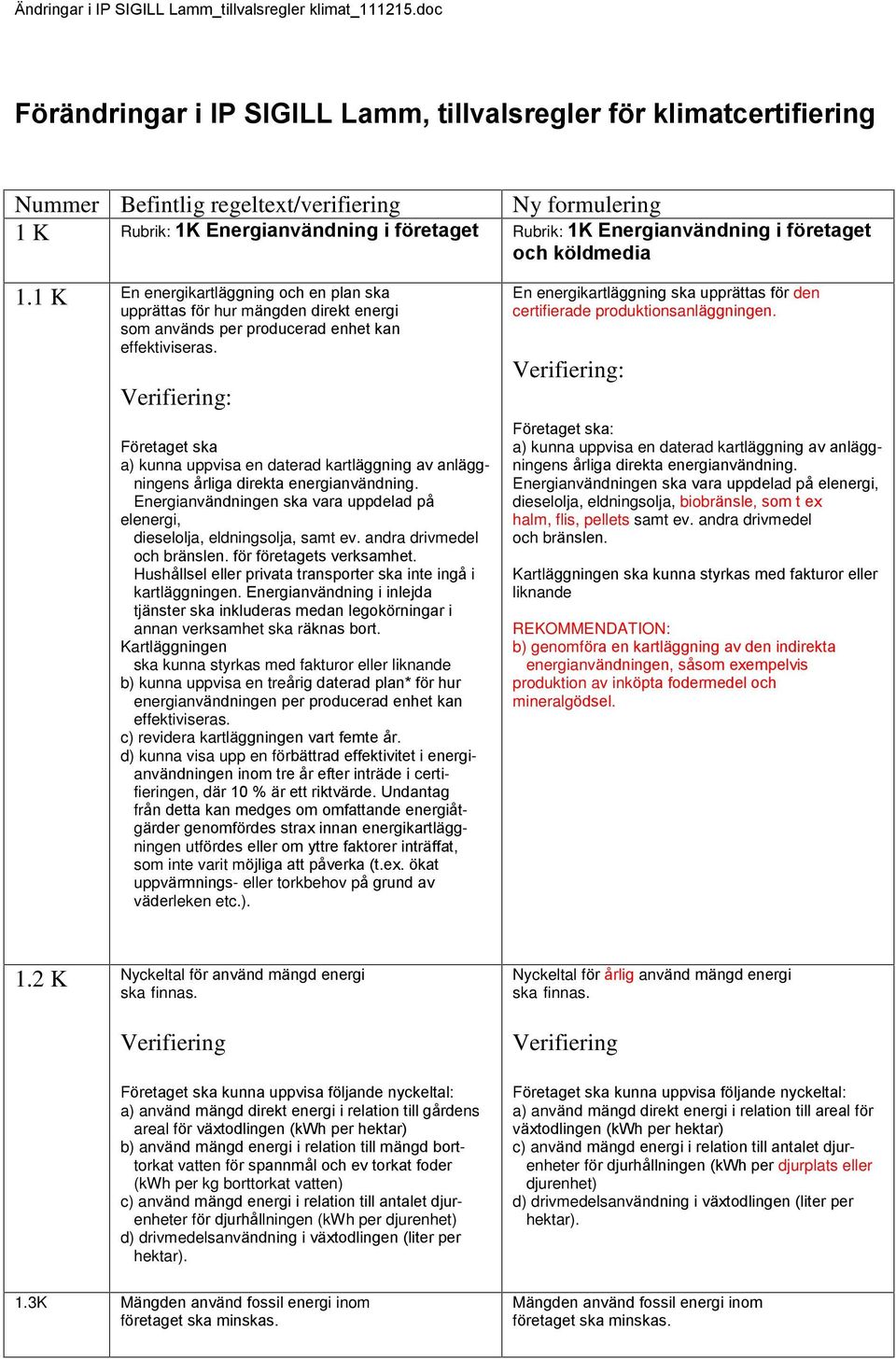 i företaget och köldmedia 1.1 K En energikartläggning och en plan ska upprättas för hur mängden direkt energi som används per producerad enhet kan effektiviseras.