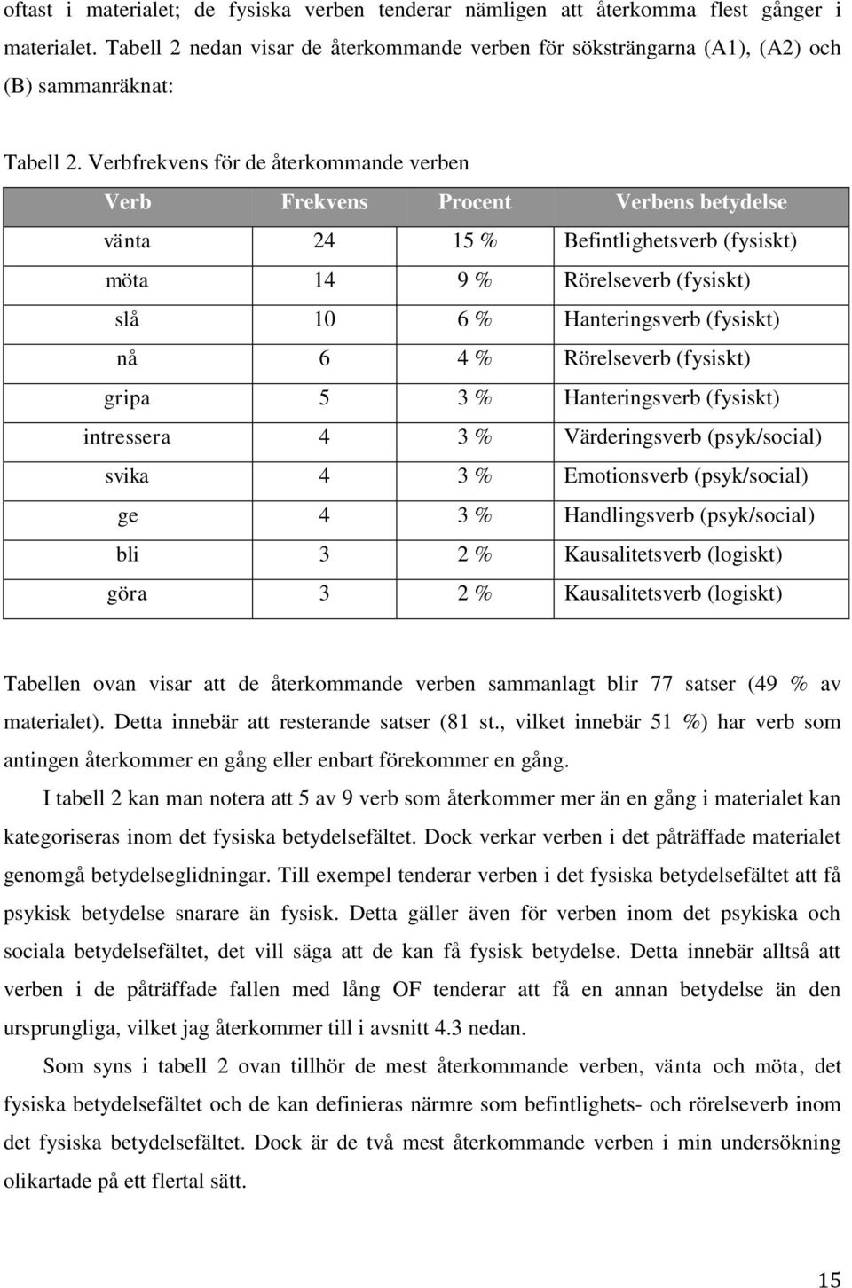 Verbfrekvens för de återkommande verben Verb Frekvens Procent Verbens betydelse vänta 24 15 % Befintlighetsverb (fysiskt) möta 14 9 % Rörelseverb (fysiskt) slå 10 6 % Hanteringsverb (fysiskt) nå 6 4