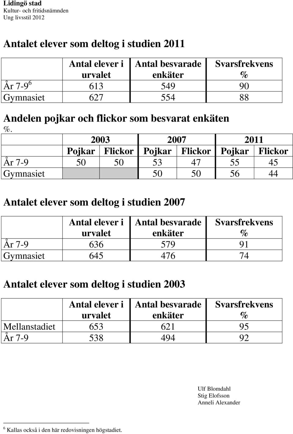 2003 2007 2011 Pojkar Flickor Pojkar Flickor Pojkar Flickor År 7-9 50 50 53 47 55 45 Gymnasiet 50 50 56 44 Antalet elever som deltog i studien 2007 Antal elever i