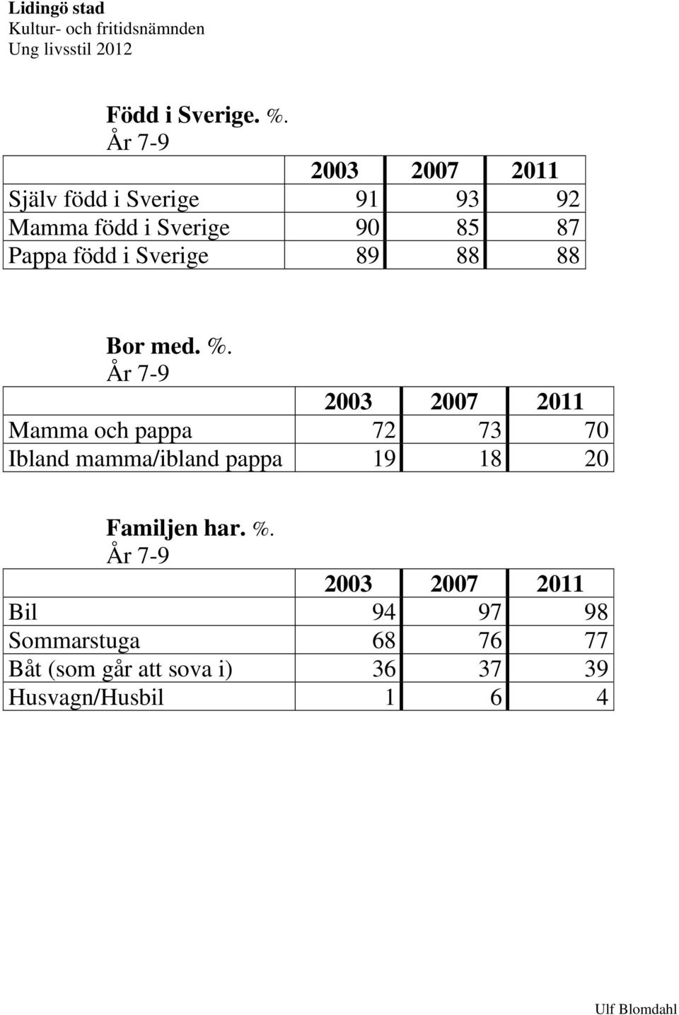 född i Sverige 89 88 88 Bor med. %.