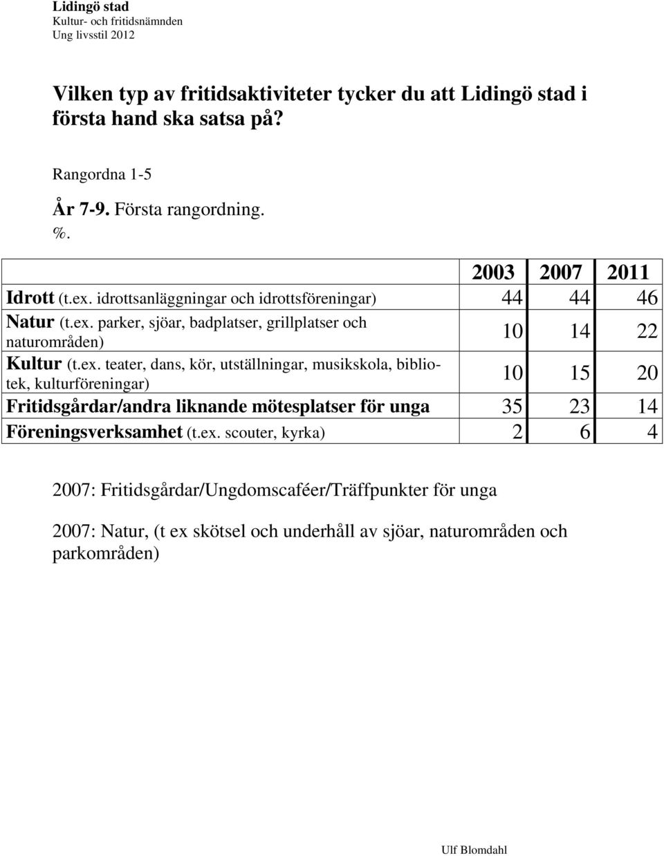 utställningar, musikskola, bibliotek, kulturföreningar) 10 14 22 10 15 20 Fritidsgårdar/andra liknande mötesplatser för unga 35 23 14 Föreningsverksamhet (t.ex.