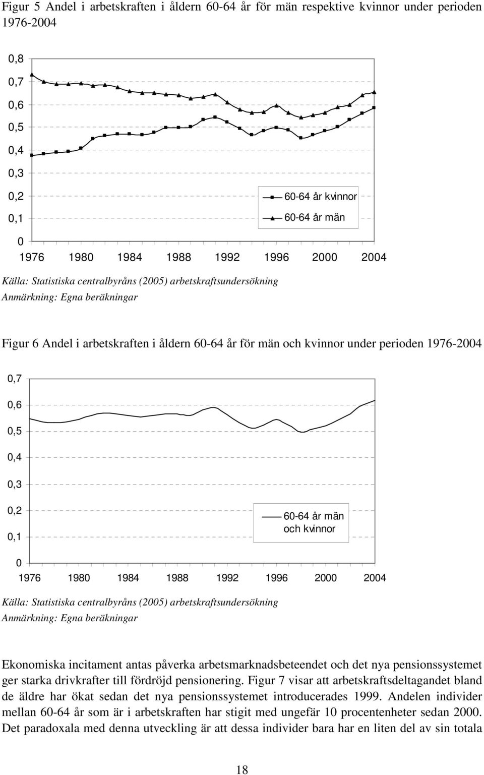 0,5 0,4 0,3 0,2 0,1 60-64 år män och kvinnor 0 1976 1980 1984 1988 1992 1996 2000 2004 Källa: Statistiska centralbyråns (2005) arbetskraftsundersökning Anmärkning: Egna beräkningar Ekonomiska