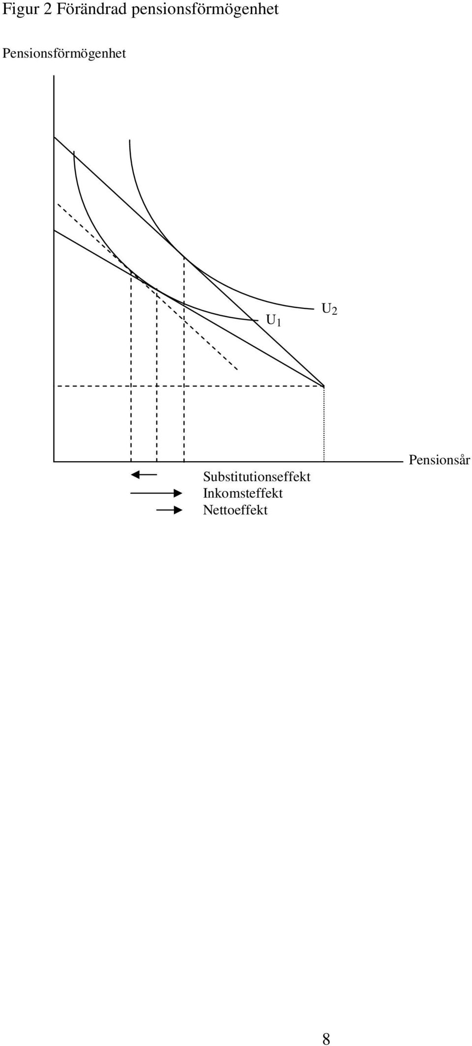 Pensionsförmögenhet U 1 U 2