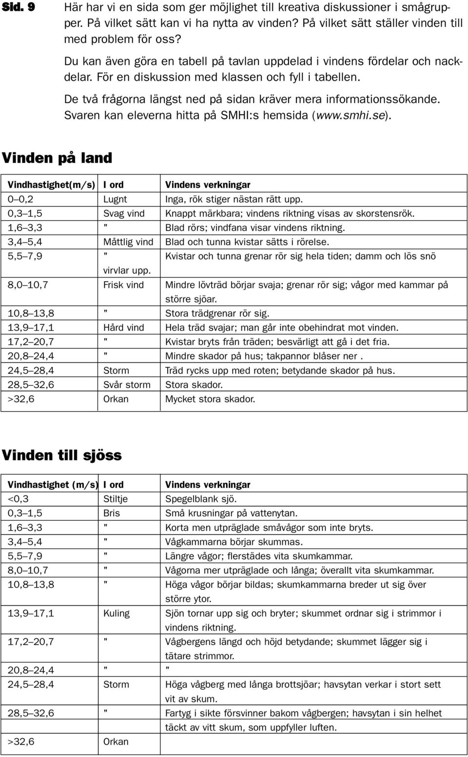 Svaren kan eleverna hitta på SMHI:s hemsida (www.smhi.se). Vinden på land Vindhastighet(m/s) I ord Vindens verkningar 0 0,2 Lugnt Inga, rök stiger nästan rätt upp.