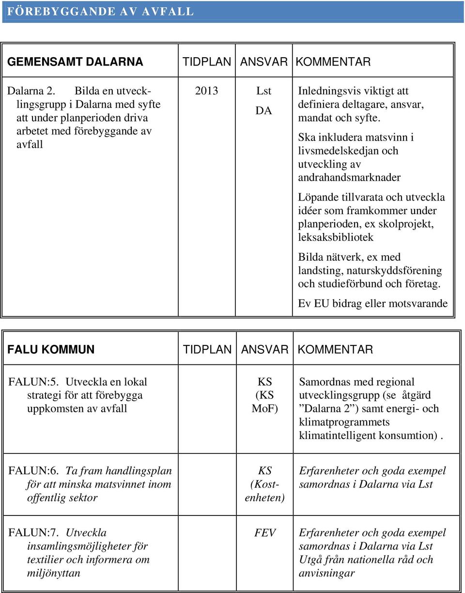 Ska inkludera matsvinn i livsmedelskedjan och utveckling av andrahandsmarknader Löpande tillvarata och utveckla idéer som framkommer under planperioden, ex skolprojekt, leksaksbibliotek Bilda