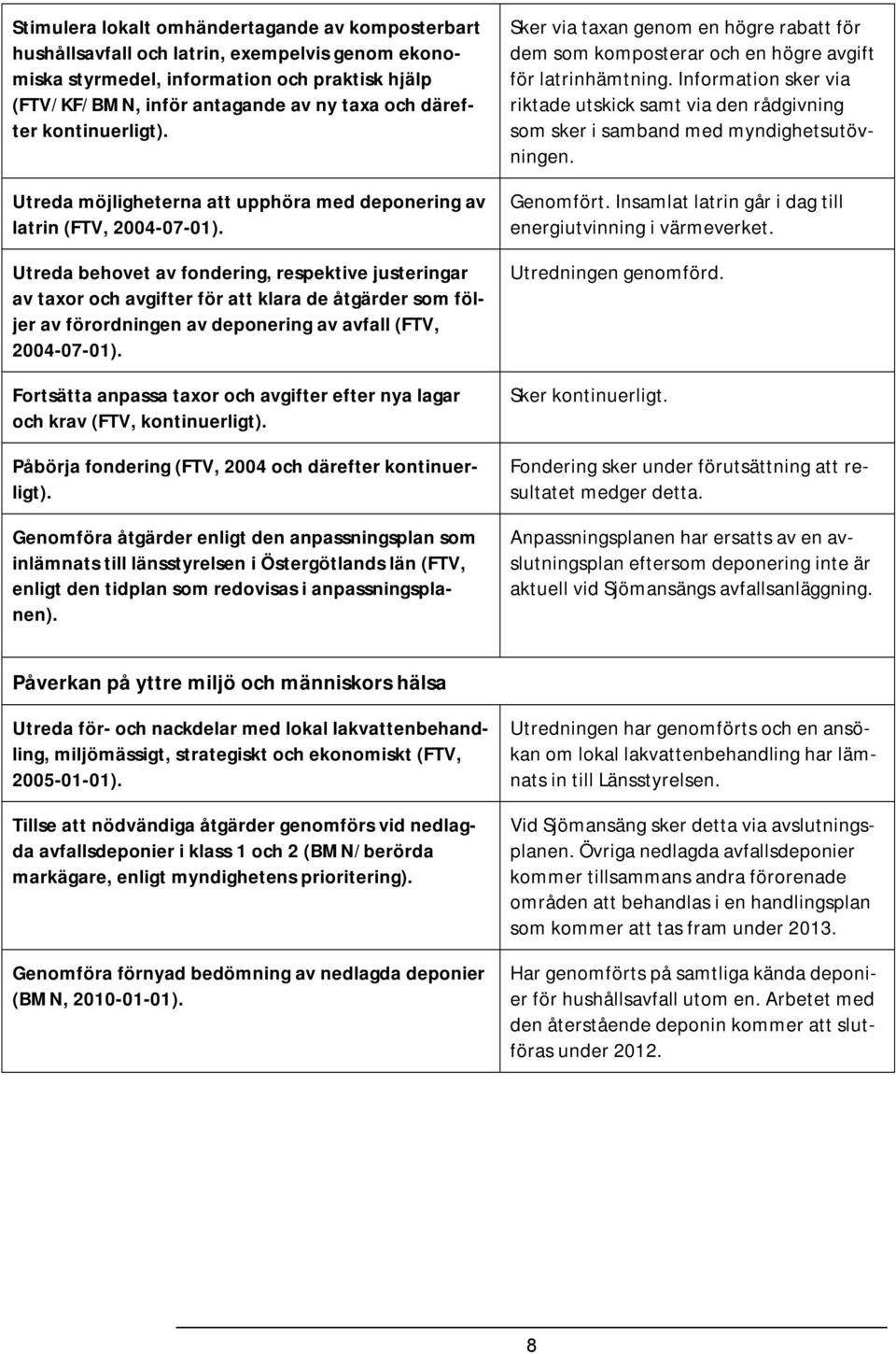 Utreda behovet av fondering, respektive justeringar av taxor och avgifter för att klara de åtgärder som följer av förordningen av deponering av avfall (FTV, 2004-07-01).