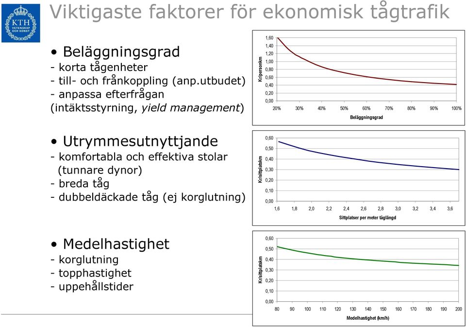 Utrymmesutnyttjande - komfortabla och effektiva stolar (tunnare dynor) - breda tåg - dubbeldäckade tåg (ej korglutning) Kr/sittplatskm 0,60 0,50 0,40 0,30 0,20 0,10 0,00 1,6 1,8