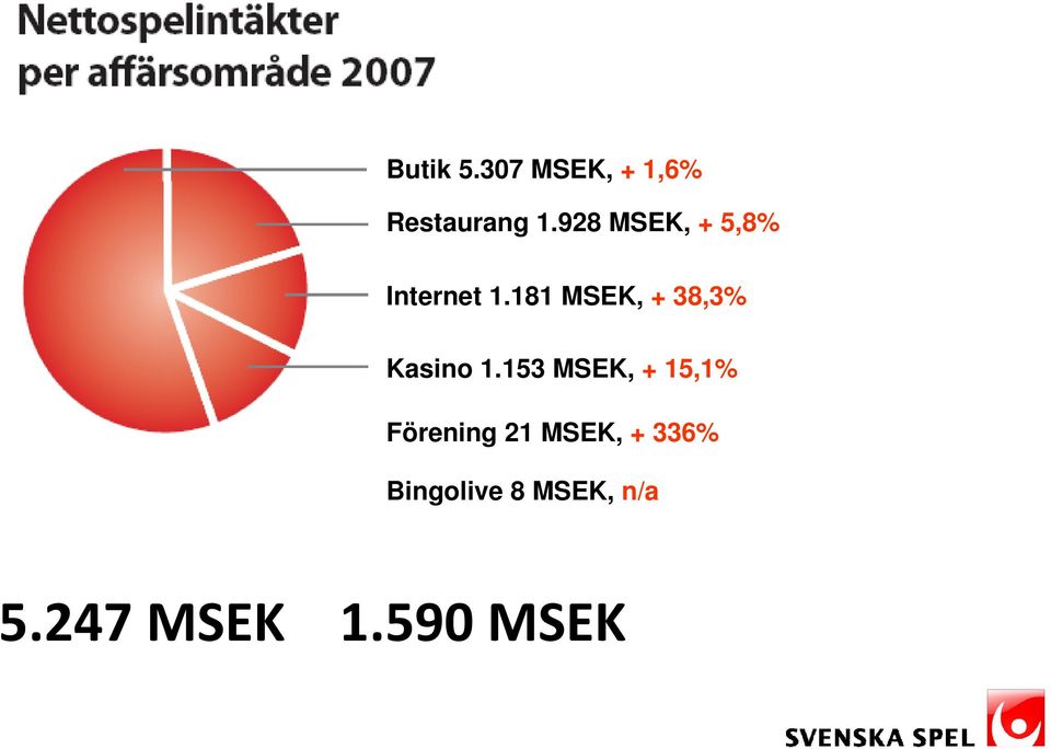 181 MSEK, + 38,3% Kasino 1.