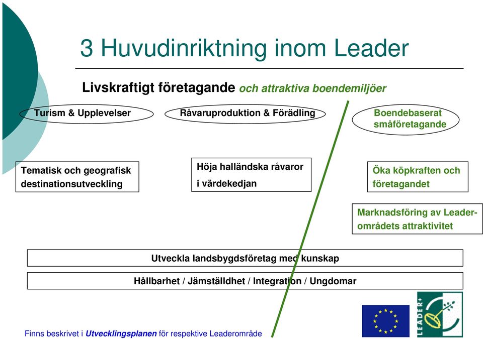 halländska råvaror i värdekedjan Öka köpkraften och företagandet Marknadsföring av Leaderområdets attraktivitet