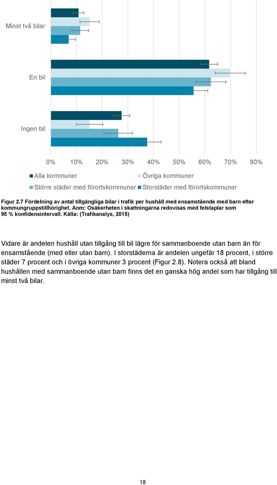 Anm: Osäkerheten i skattningarna redovisas med felstaplar som 95 % konfidensintervall.