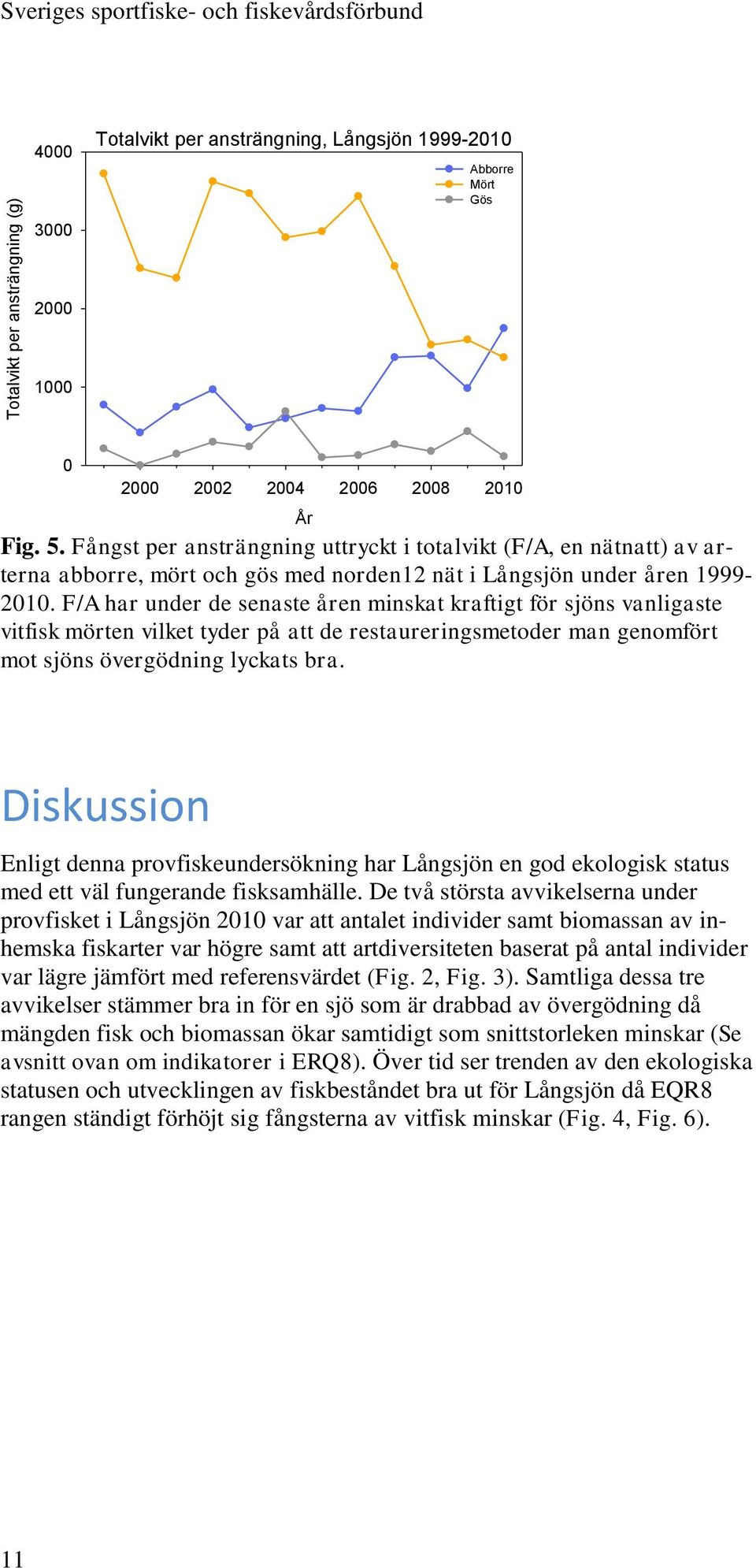 F/A har under de senaste åren minskat kraftigt för sjöns vanligaste vitfisk mörten vilket tyder på att de restaureringsmetoder man genomfört mot sjöns övergödning lyckats bra.