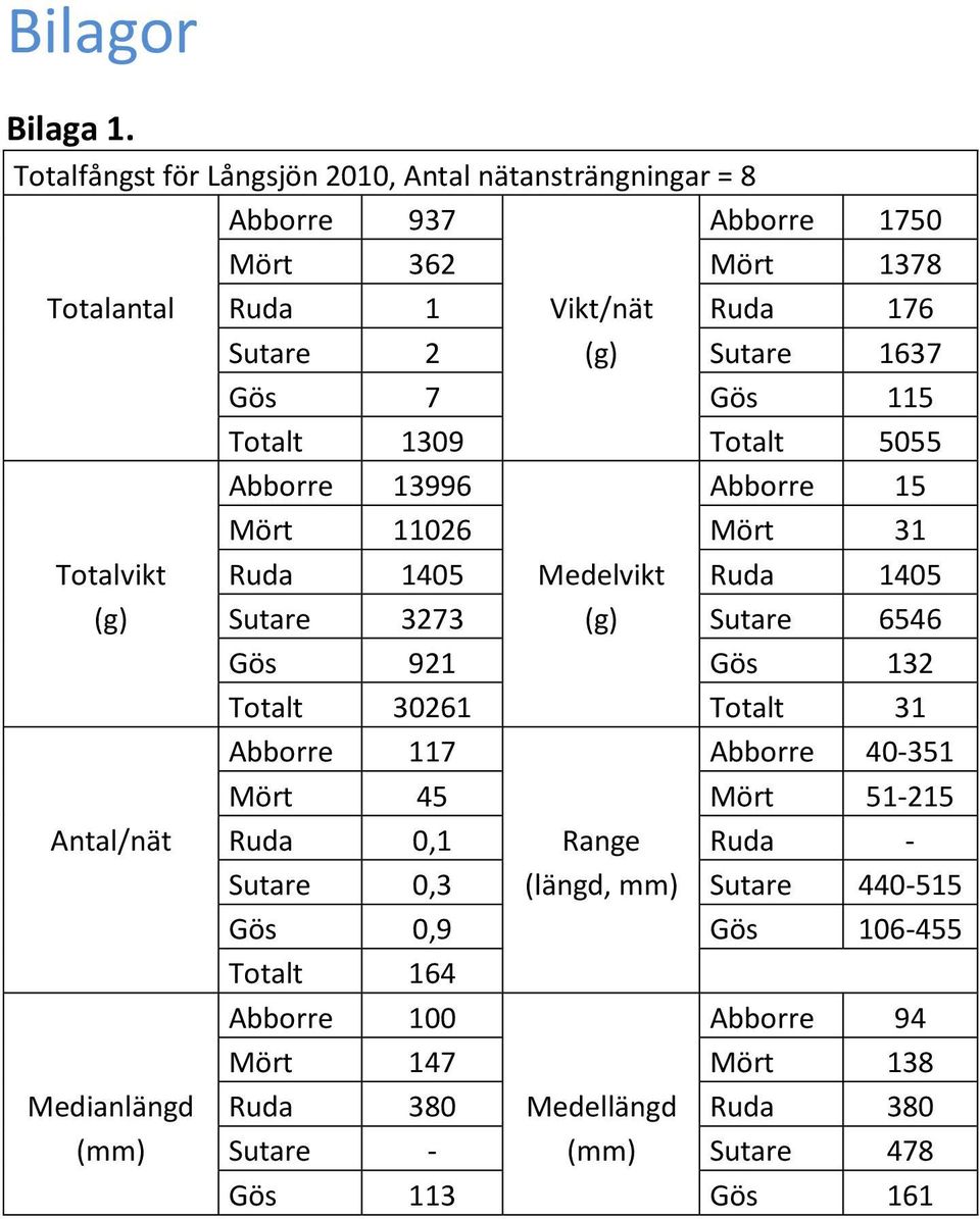 1637 Gös 7 Gös 115 Totalt 1309 Totalt 5055 Abborre 13996 Abborre 15 Mört 11026 Mört 31 Totalvikt Ruda 1405 Medelvikt Ruda 1405 (g) Sutare 3273 (g) Sutare 6546 Gös