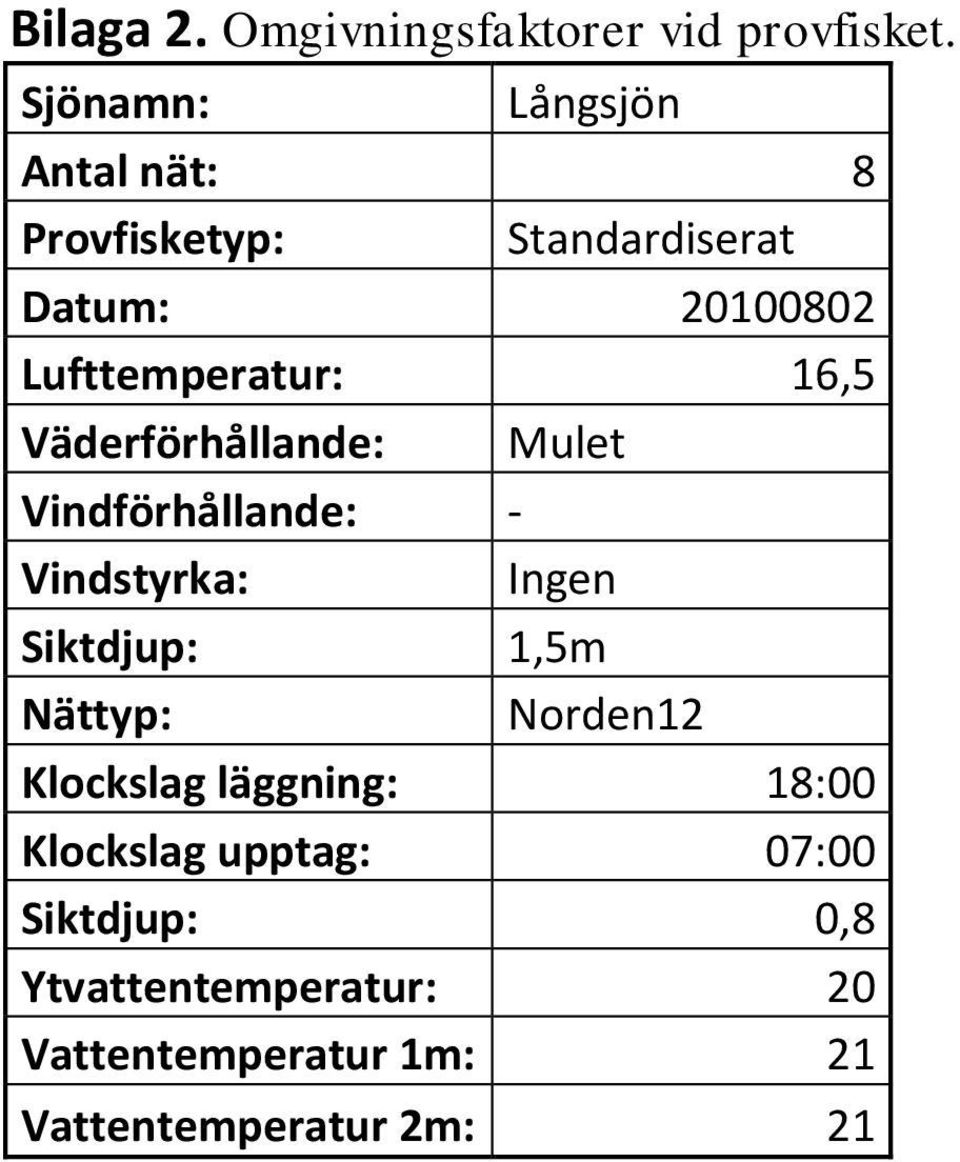 16,5 Väderförhållande: Mulet Vindförhållande: - Vindstyrka: Ingen Siktdjup: 1,5m Nättyp: