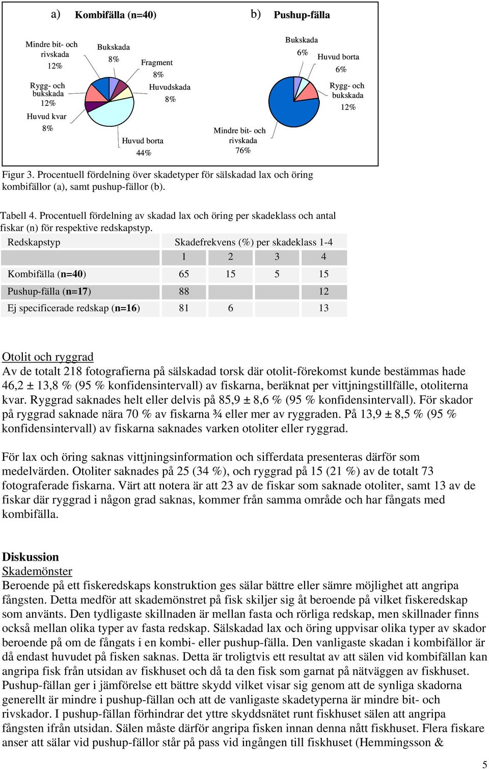 Procentuell fördelning av skadad lax och öring per skadeklass och antal fiskar (n) för respektive redskapstyp.